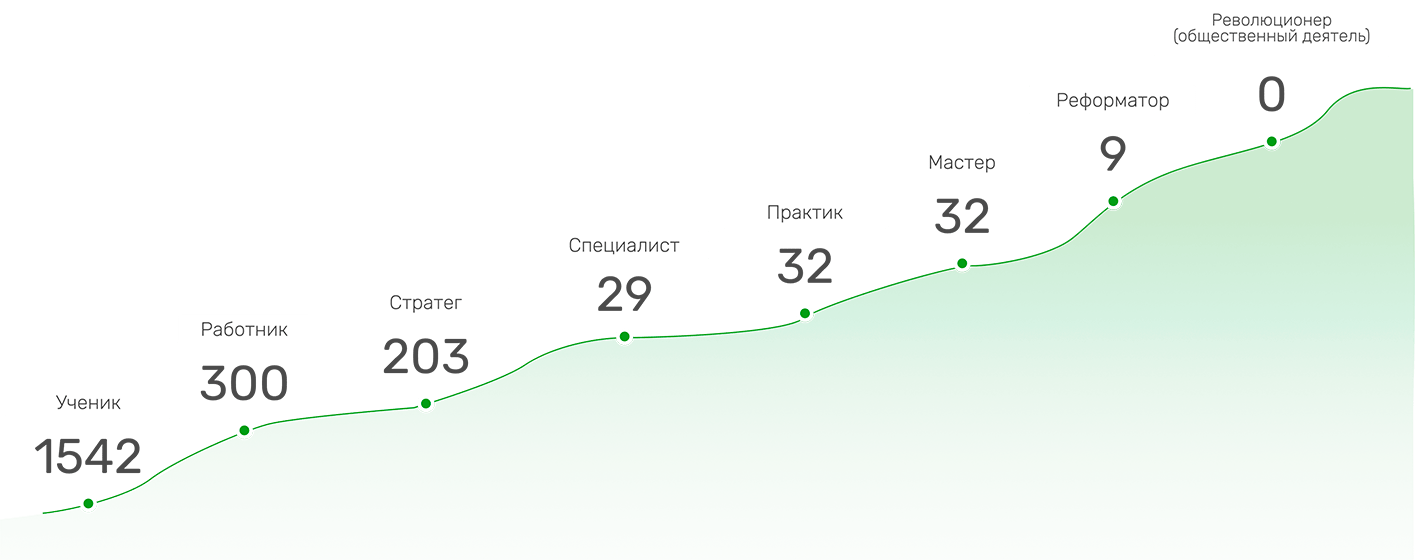 Число присвоенных степеней